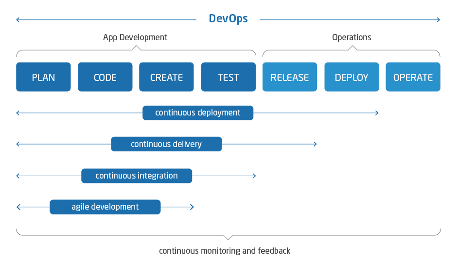 graph with devops steps process