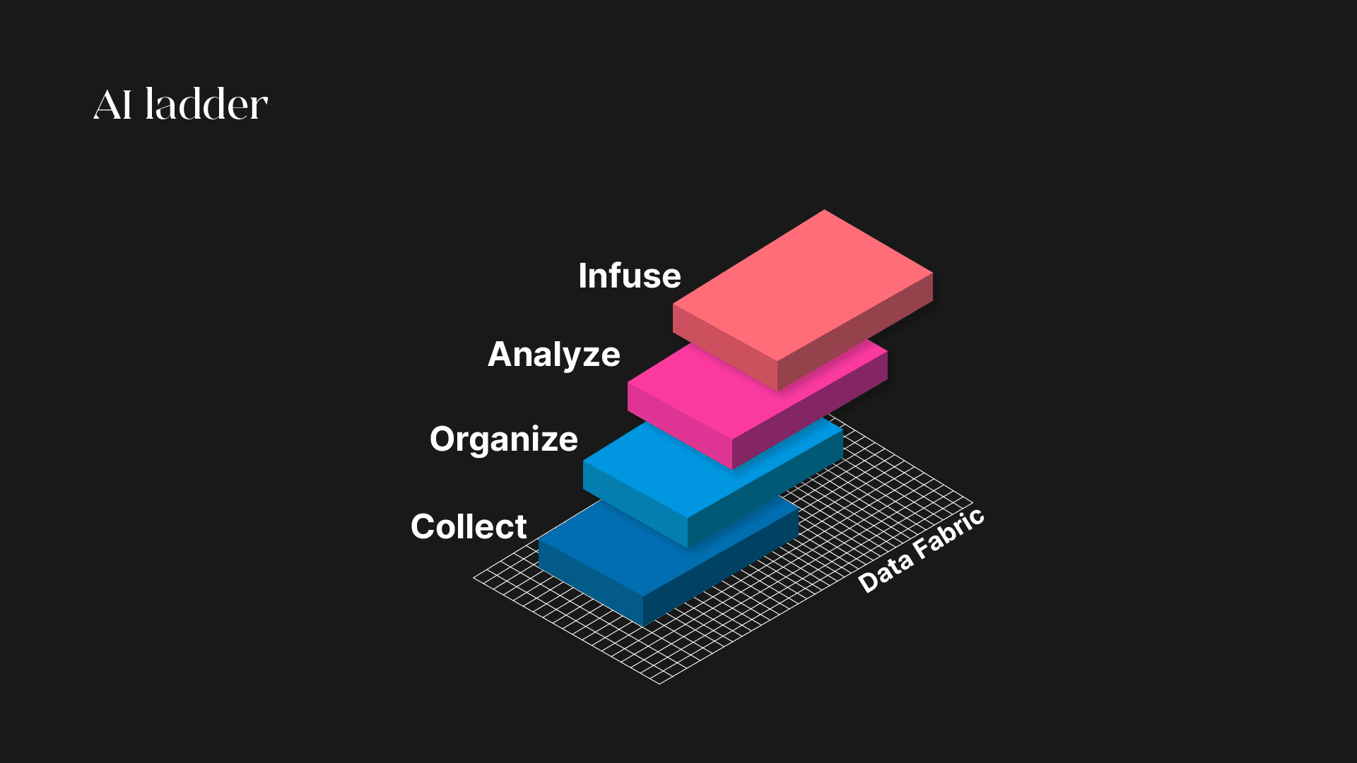 AI ladder diagram