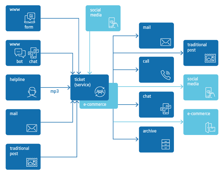 omnichannel