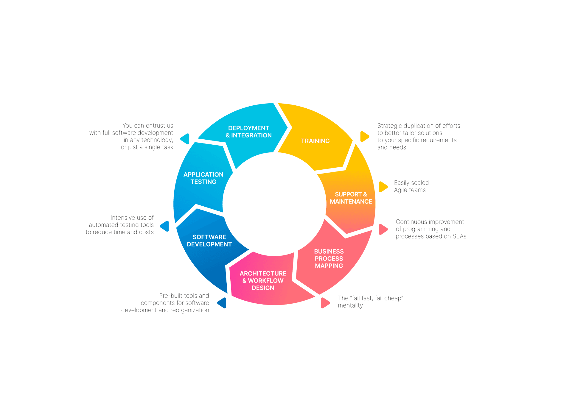 Software development